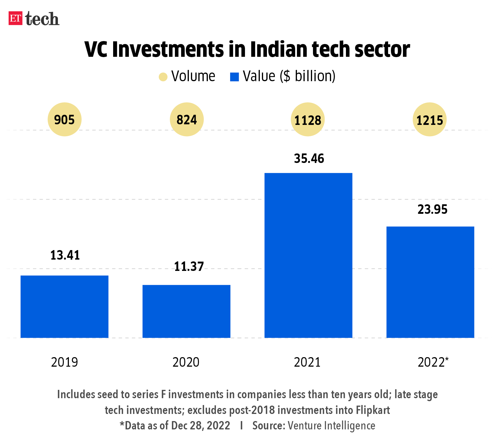 VC Investments in Indian Tech Sector_Graphics_ETTECH